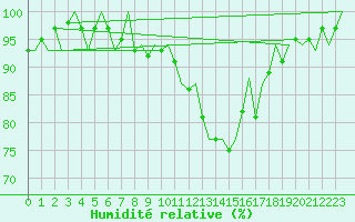 Courbe de l'humidit relative pour Yeovilton