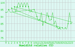 Courbe de l'humidit relative pour Jersey (UK)