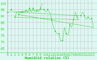 Courbe de l'humidit relative pour Dublin (Ir)