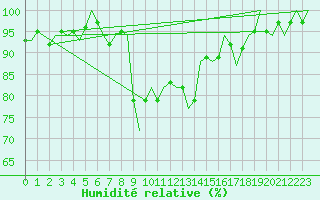 Courbe de l'humidit relative pour Islay