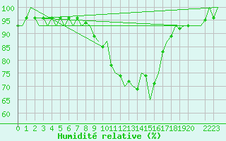 Courbe de l'humidit relative pour Luxembourg (Lux)