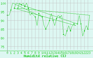 Courbe de l'humidit relative pour Cork Airport