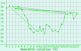 Courbe de l'humidit relative pour Alesund / Vigra