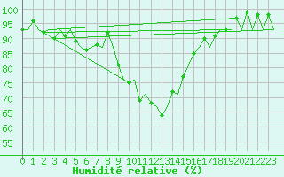 Courbe de l'humidit relative pour Maastricht / Zuid Limburg (PB)
