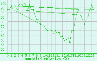 Courbe de l'humidit relative pour Volkel