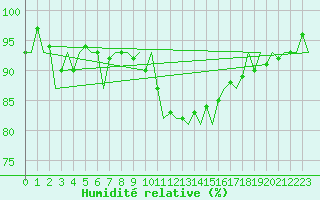Courbe de l'humidit relative pour Eindhoven (PB)