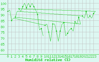 Courbe de l'humidit relative pour Granada / Aeropuerto