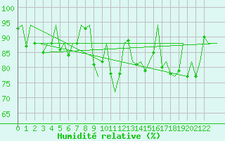 Courbe de l'humidit relative pour Porto / Pedras Rubras