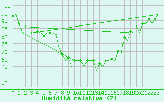 Courbe de l'humidit relative pour Ibiza (Esp)