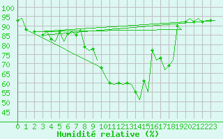 Courbe de l'humidit relative pour Molde / Aro