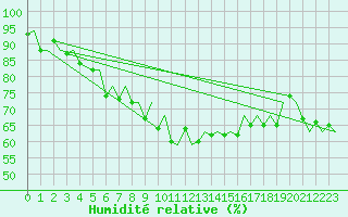 Courbe de l'humidit relative pour Platform Awg-1 Sea