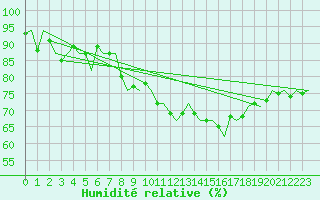 Courbe de l'humidit relative pour Amsterdam Airport Schiphol