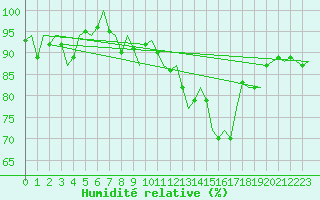 Courbe de l'humidit relative pour Luxembourg (Lux)