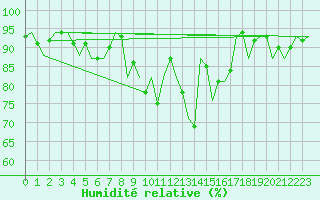 Courbe de l'humidit relative pour San Sebastian (Esp)