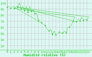 Courbe de l'humidit relative pour Logrono (Esp)