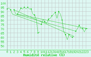 Courbe de l'humidit relative pour Dublin (Ir)