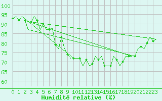 Courbe de l'humidit relative pour Dublin (Ir)