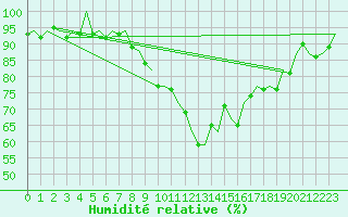 Courbe de l'humidit relative pour Bonn (All)