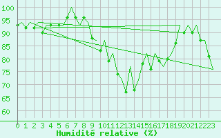 Courbe de l'humidit relative pour Shawbury