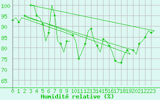 Courbe de l'humidit relative pour Volkel