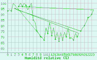 Courbe de l'humidit relative pour Santander / Parayas