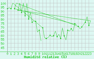 Courbe de l'humidit relative pour Lugano (Sw)