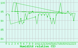 Courbe de l'humidit relative pour Platform P11-b Sea