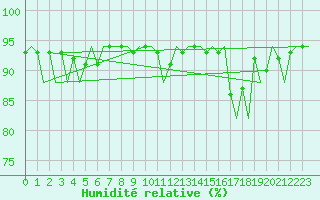 Courbe de l'humidit relative pour Vlieland