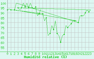 Courbe de l'humidit relative pour San Sebastian (Esp)