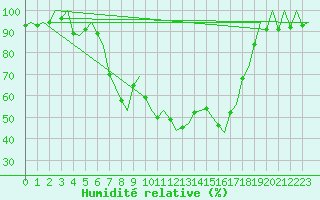 Courbe de l'humidit relative pour Reus (Esp)