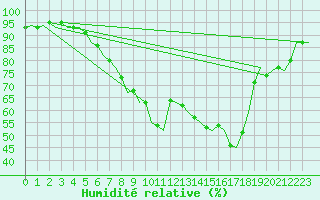 Courbe de l'humidit relative pour Fritzlar