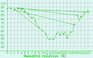 Courbe de l'humidit relative pour Molde / Aro