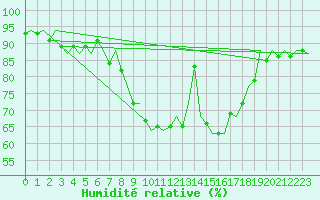 Courbe de l'humidit relative pour Wittmundhaven