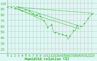 Courbe de l'humidit relative pour Dresden-Klotzsche