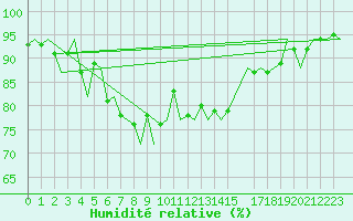 Courbe de l'humidit relative pour Nordholz