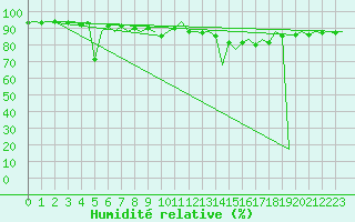 Courbe de l'humidit relative pour Oostende (Be)