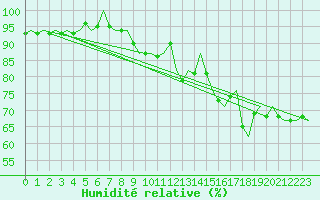 Courbe de l'humidit relative pour Platforme D15-fa-1 Sea