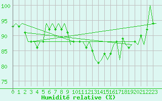 Courbe de l'humidit relative pour Oostende (Be)