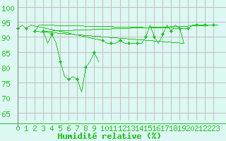 Courbe de l'humidit relative pour Haugesund / Karmoy