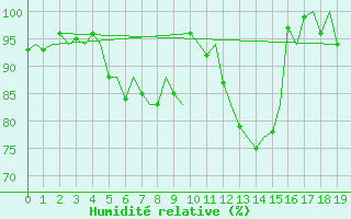Courbe de l'humidit relative pour Treviso / S. Angelo
