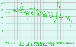 Courbe de l'humidit relative pour Platform A12-cpp Sea
