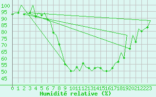 Courbe de l'humidit relative pour Bilbao (Esp)