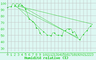 Courbe de l'humidit relative pour Lodz