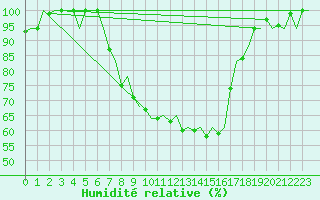 Courbe de l'humidit relative pour Leeuwarden