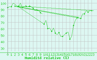 Courbe de l'humidit relative pour Logrono (Esp)