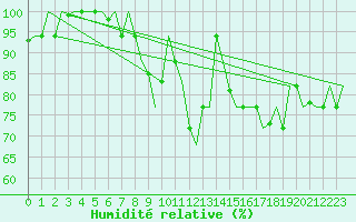 Courbe de l'humidit relative pour Eindhoven (PB)