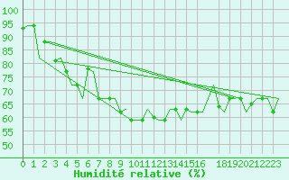 Courbe de l'humidit relative pour Verona / Villafranca