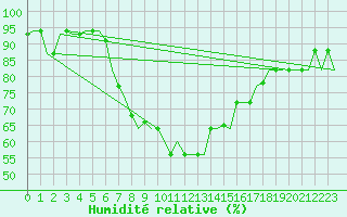 Courbe de l'humidit relative pour Larnaca Airport
