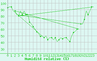 Courbe de l'humidit relative pour Zagreb / Pleso