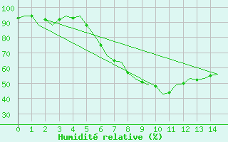 Courbe de l'humidit relative pour Schleswig-Jagel